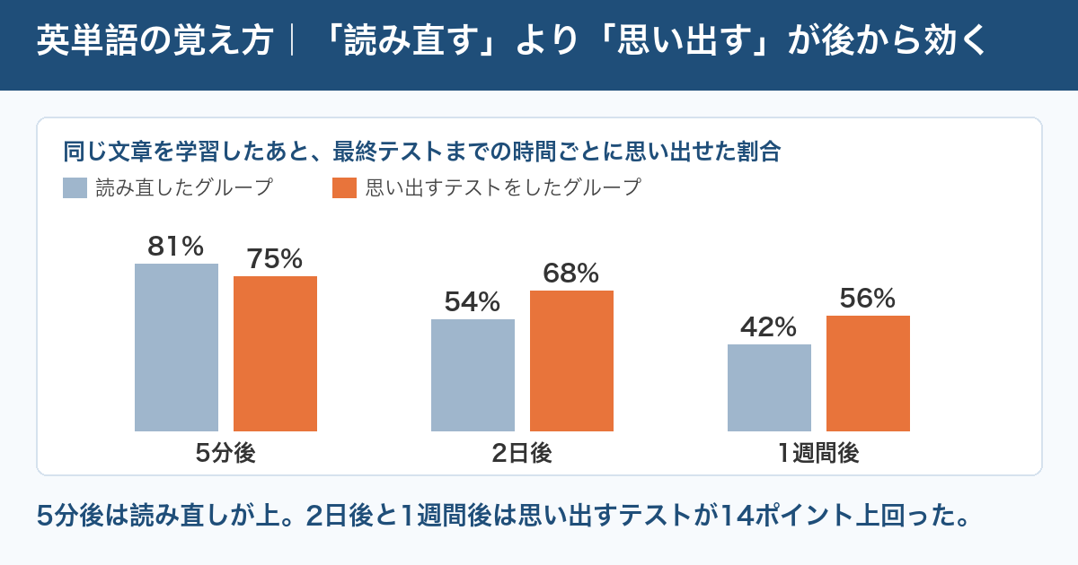 英単語の覚え方は思い出す回数で決まる｜7つのやり方を記憶の残り方で整理した